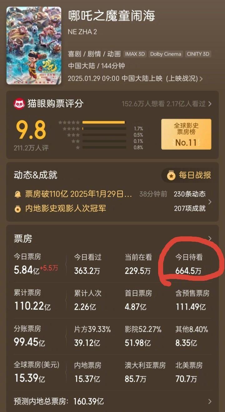 哪吒2冲击TOP10   吒儿今天还有600多万待看，太猛了。明天应该就能超过《