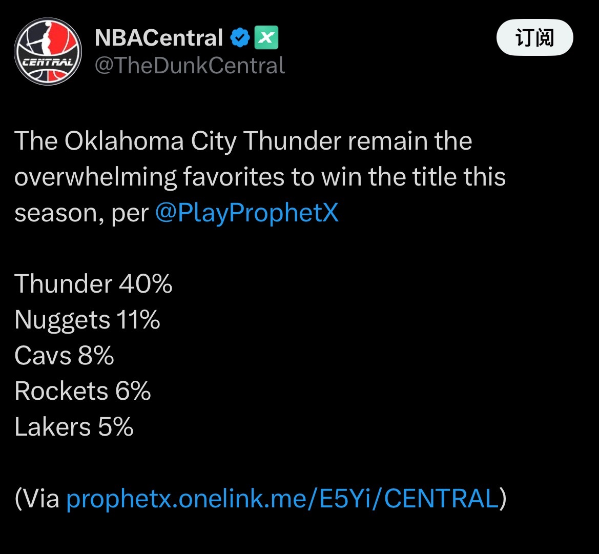 据@ PlayProphetX报道，俄克拉荷马城雷霆队仍然是本赛季夺冠的最大热门