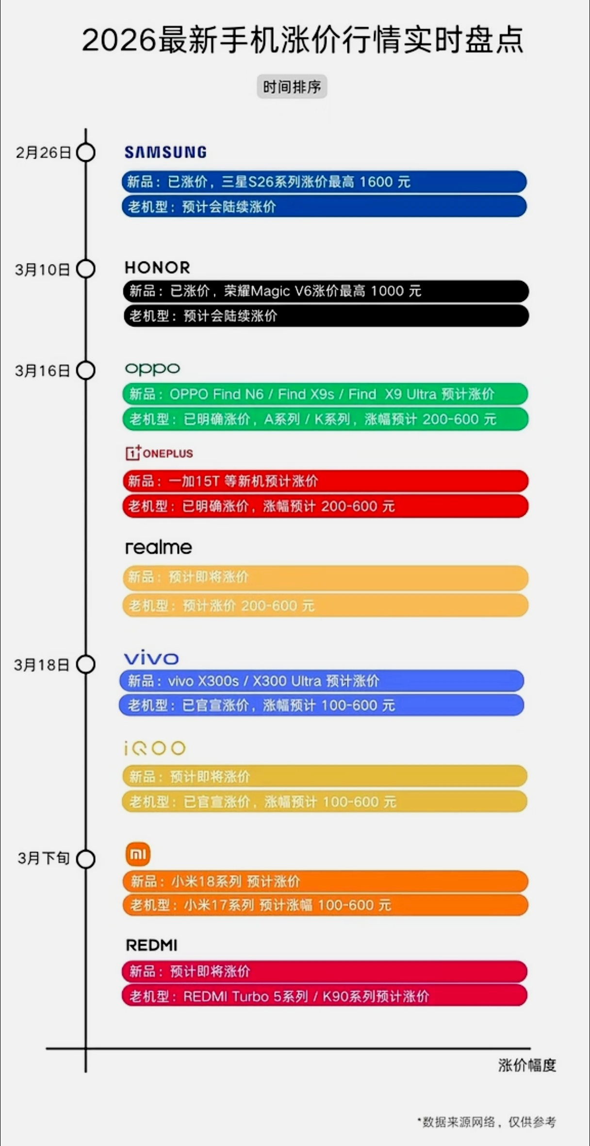 手机涨价会延长换机周期吗 短期内内存价格上不去是必然的了，近期我个人是不推荐换手