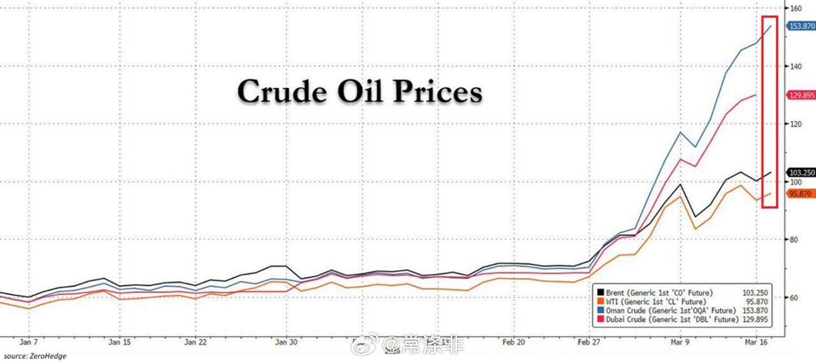 不同地区的石油价格存在历史性差异阿曼原油价格上涨至约154美元/桶， 有史以来首