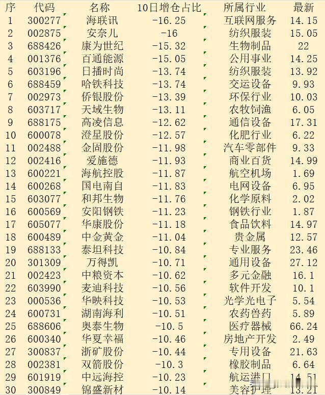 近10日，主力“减仓占比最多的”30强名单！

序 代码 名称 10日增仓占比 