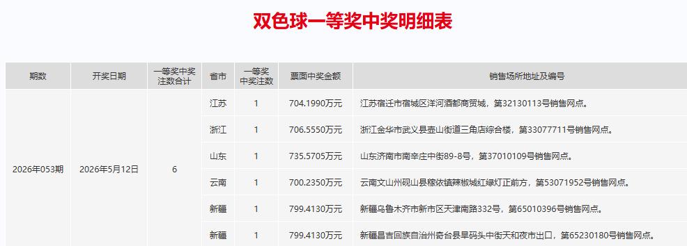 昨晚开奖的双色球，6注一等奖，每注奖金700万，虽然新疆中出了2注，但根据今天下