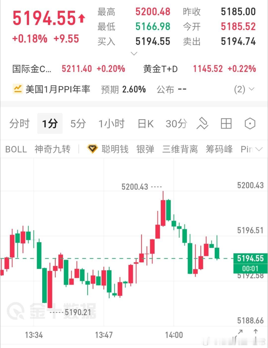 上一单96空单下来减仓后带保本损离场了，现在金价有一路震荡上行迹象5194直接多