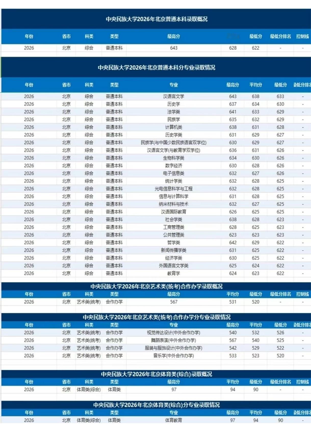 985不出京最后的希望，就是中央民族大学了。这句话在不少北京考生和家长圈里流传甚