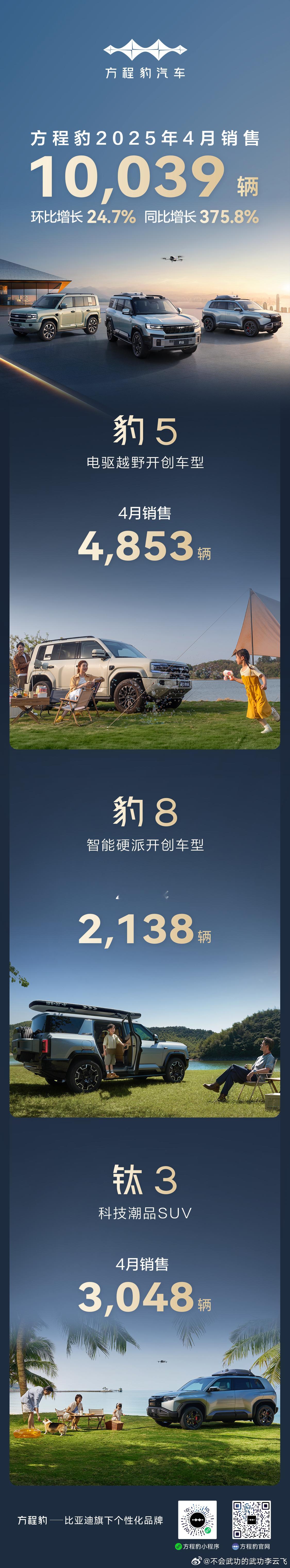 方程豹汽车 4月销售10039辆环比增长24.7%，同比增长375.8% ​​​