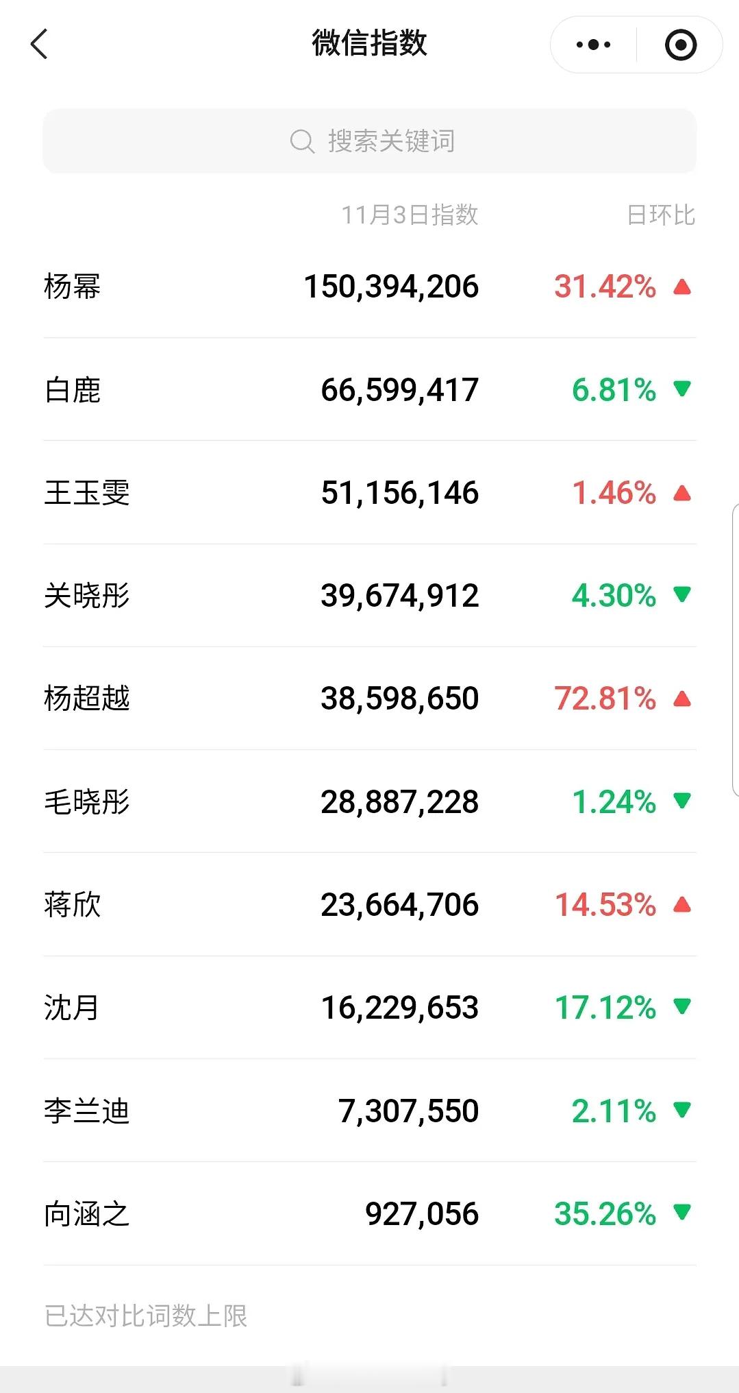 微博视界大会部分女明星🌸微指统计 ​​​