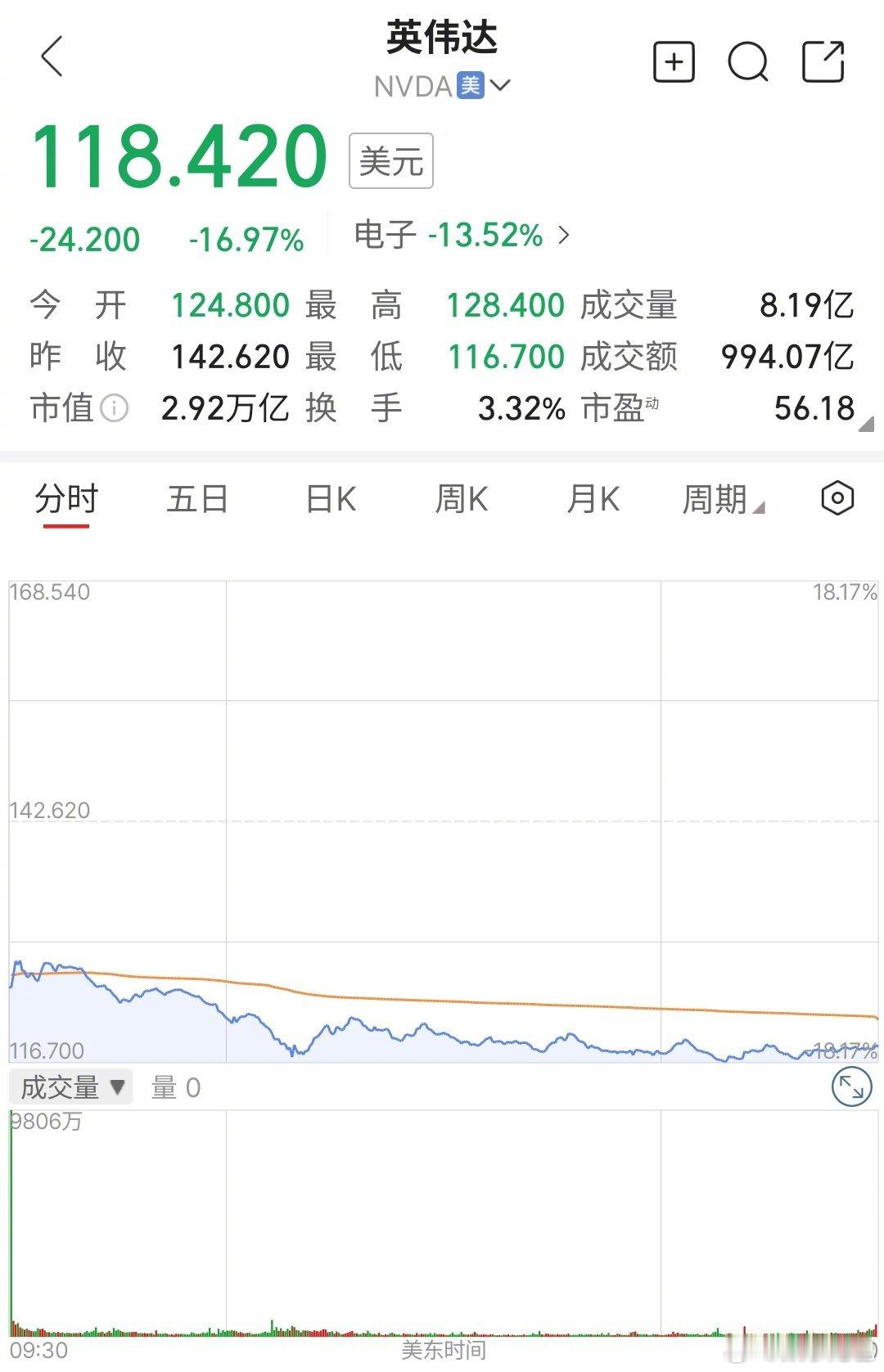 英伟达股价暴跌后迅速发声  DeepSeek一夜掀翻美股  目前英伟达股价已经暴