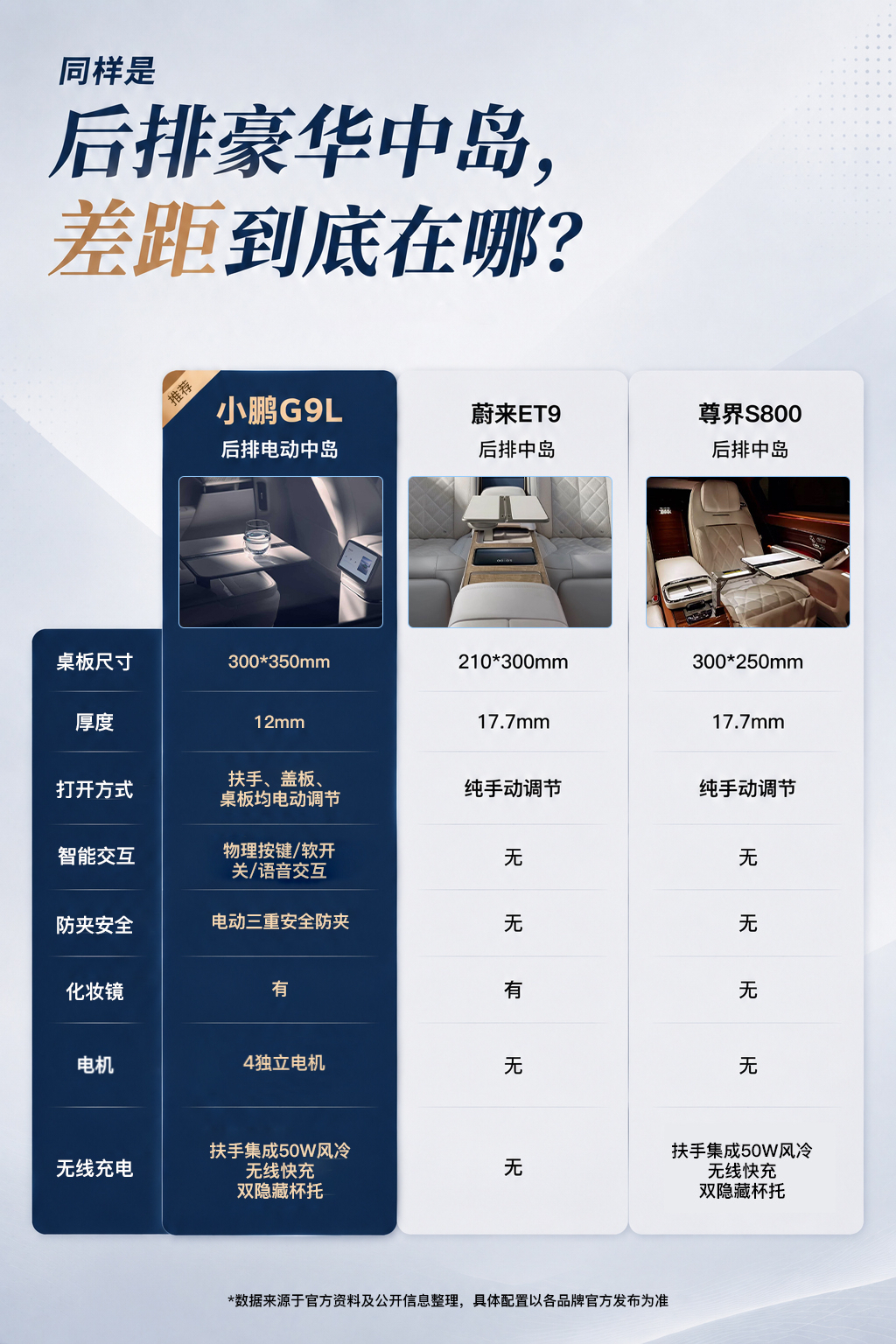 作为老款 G9 车主，3 年开了 15 万公里，平时基本就两个人用，后排的日常使