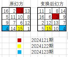 双色球2024121期、2024122期、2024123期蓝球幻方图
20241