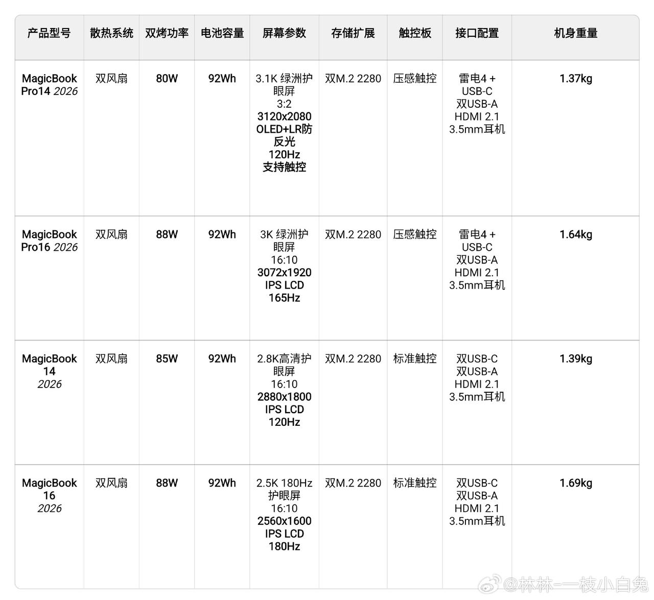 一图看懂，毫不妥协！

荣耀新MagicBook Pro系列以及新MagicBo