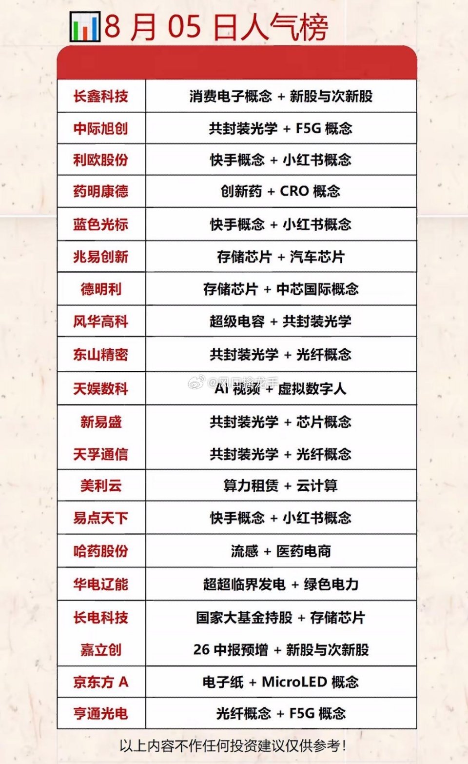 8月5日今天的热门人气股票排行榜出炉啦🔥⚠️仅盘前市场人气、资金关注度整理，不