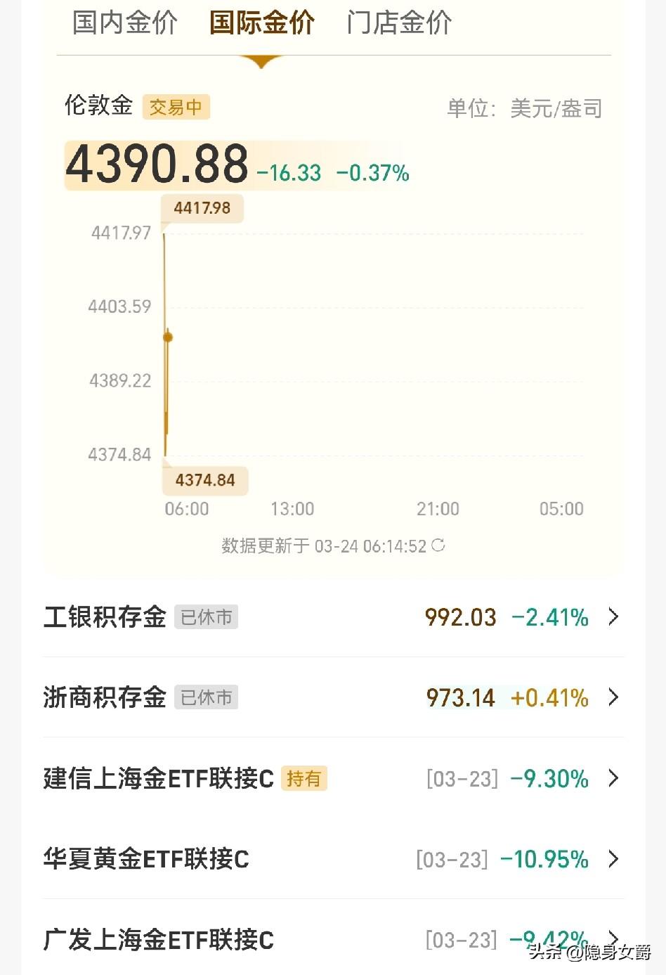 今天手里持有黄金股的朋友可以做T了。
现在黄金价格4390美元，
又走上下跌趋势