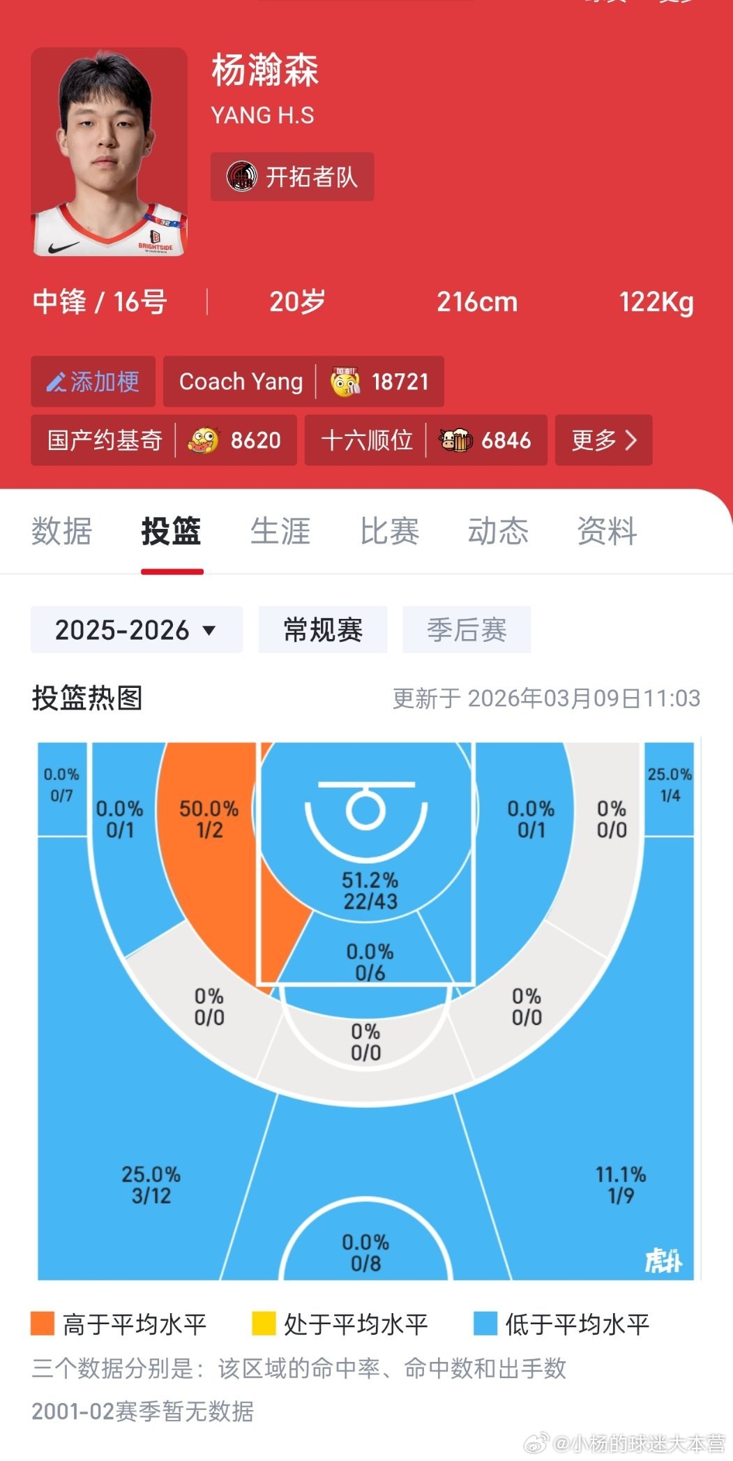 杨瀚森16分13板2助1帽 杨瀚森今日发展联盟背靠背拿下16分13板2助攻1盖帽