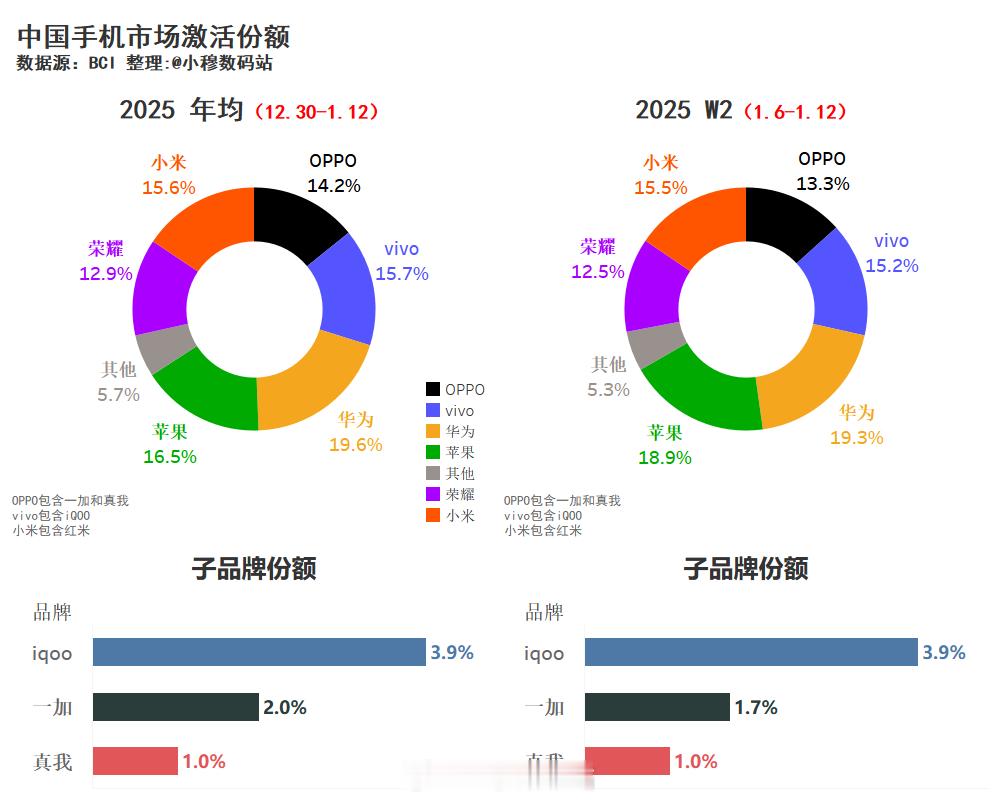 2025年中国手机市场W2周激活份额:                   本周