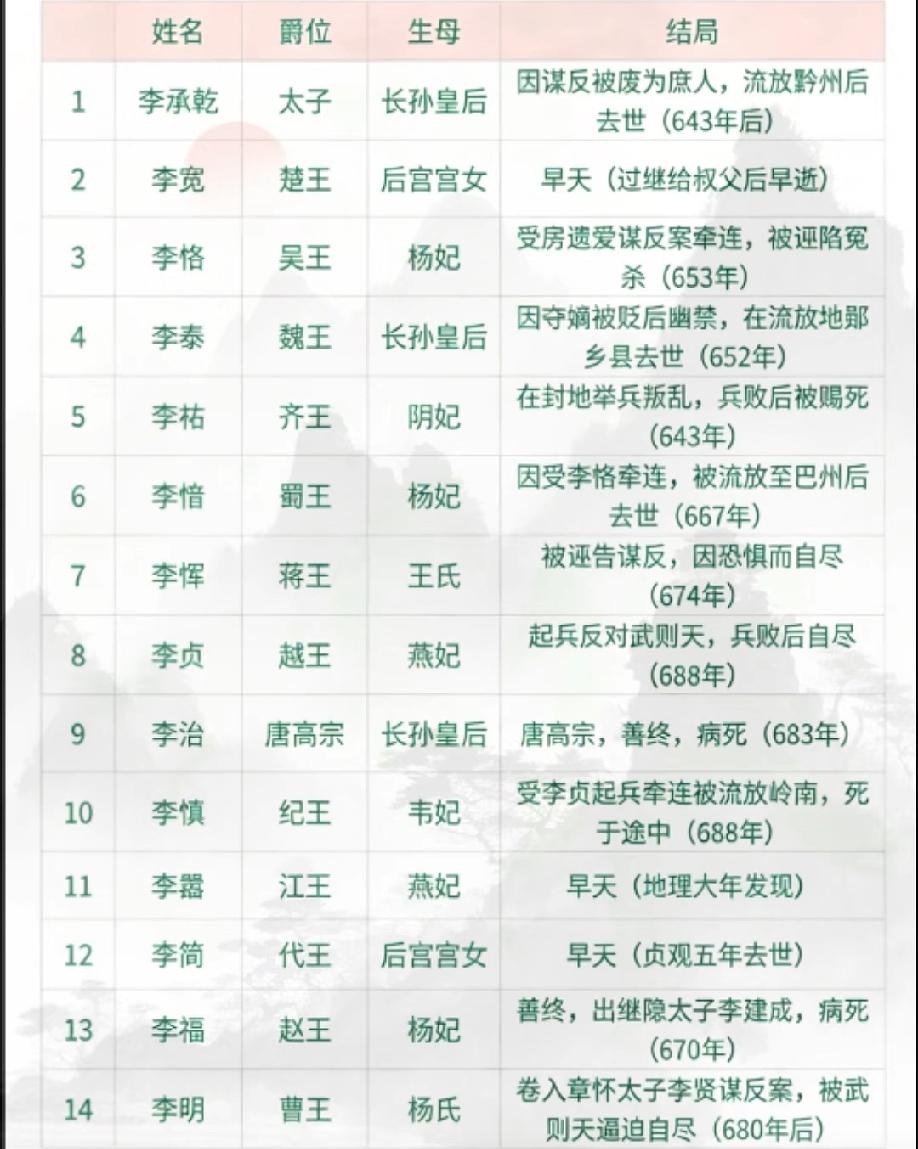 李世民玄武门兵变称帝 儿子们却死的很残