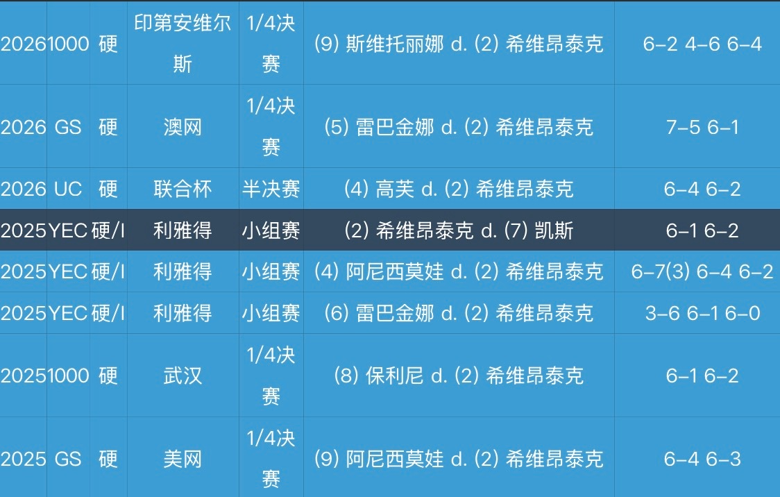斯瓦泰克对世界前十最近8场输了7场！莱巴金娜对世界前十取得一波11连胜～下周莱巴