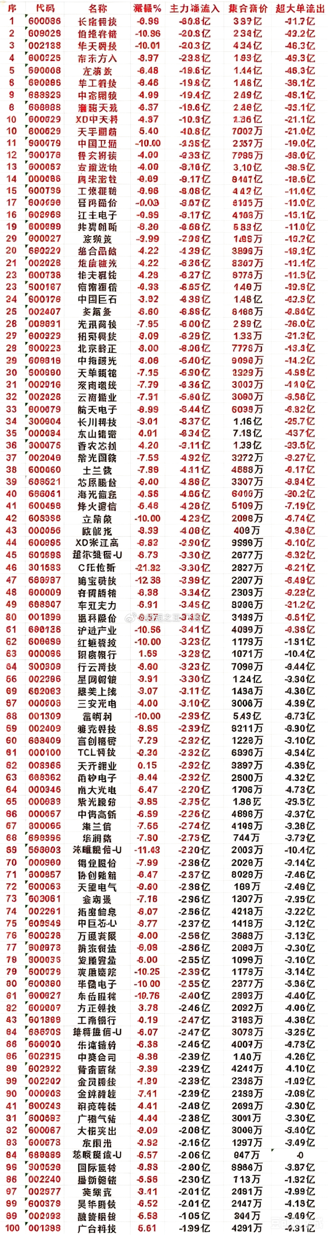 7月15日收盘，主力资金，已经卖出的50名单：佰维存储：净流入 -30.9亿，流