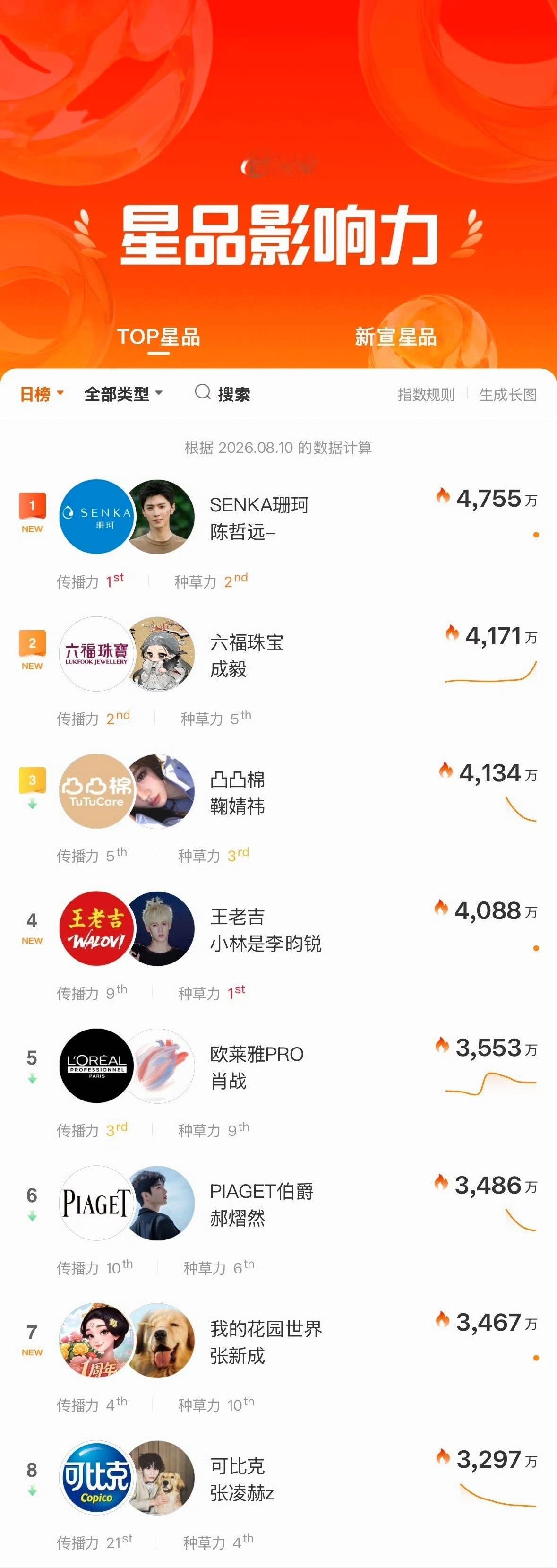 明星星品影响力陈哲远成毅鞠婧祎 