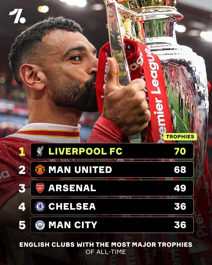 绿茵大数据！
★英格兰足坛冠军奖杯榜！
★英足总杯冠军排行榜！
★24/25赛季