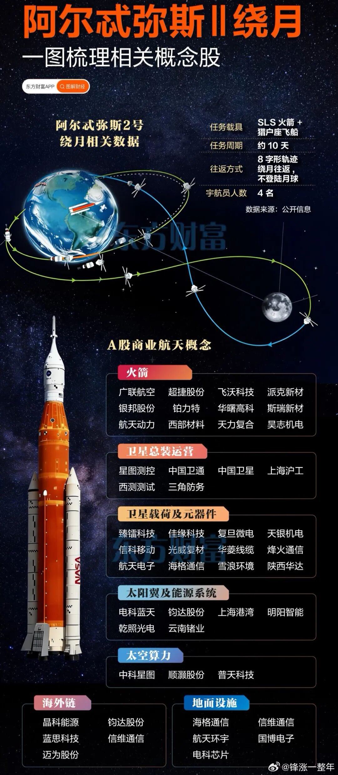 阿尔忒弥斯2号绕月，商业航天概念梳理 A股