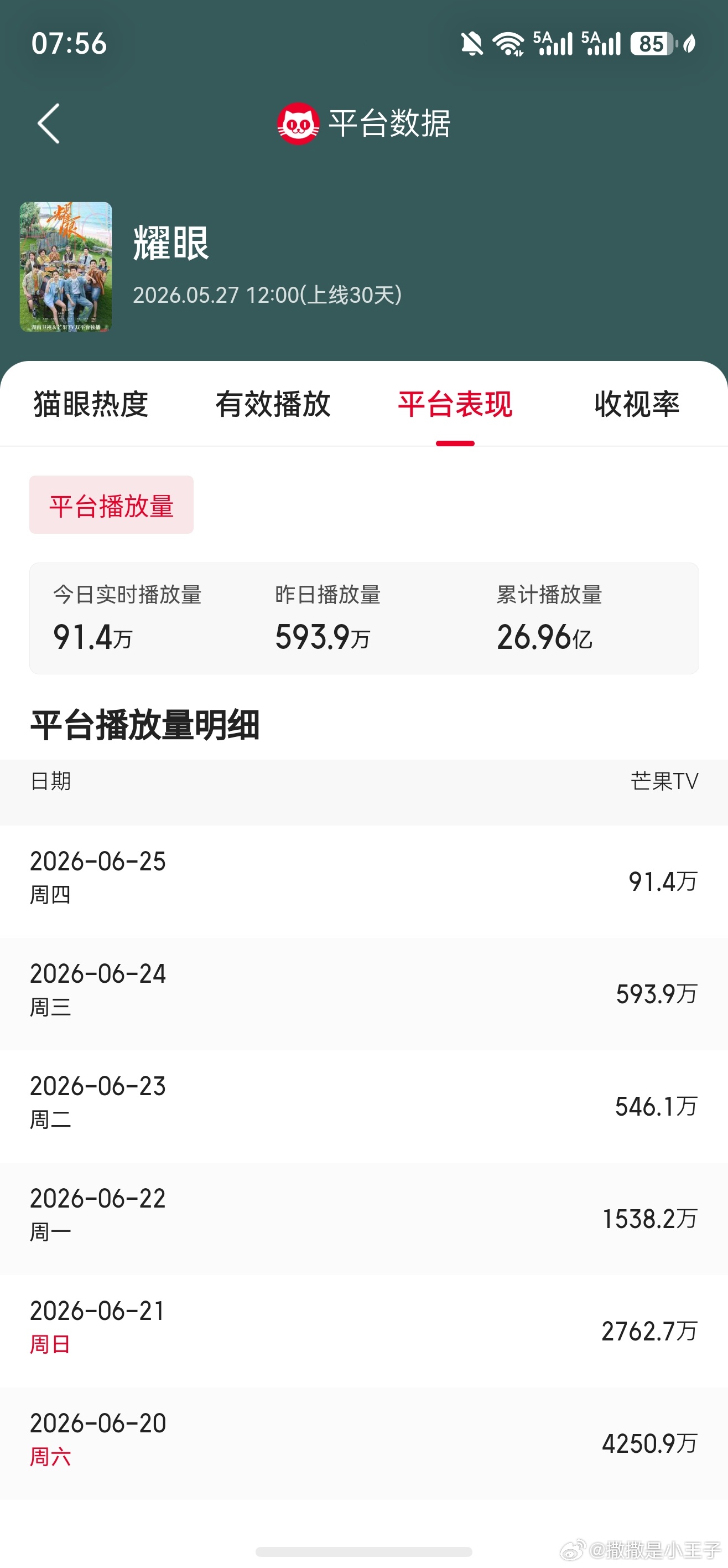 热播期倒计时中。前台日播降到每天500-600万了，但是大家不要放弃好吗！！！热