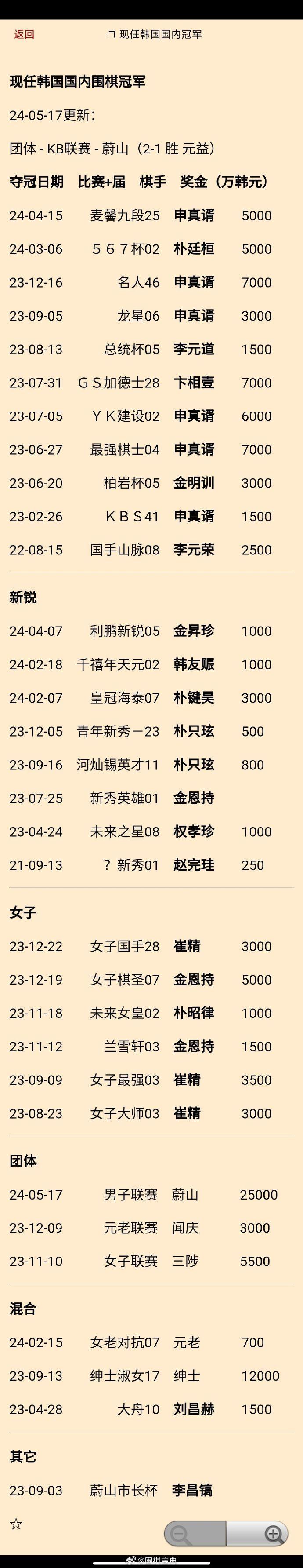 蔚山夺韩国围甲冠军（ 2-1 元益）#围棋# 现任韩国国内围棋冠军更新 