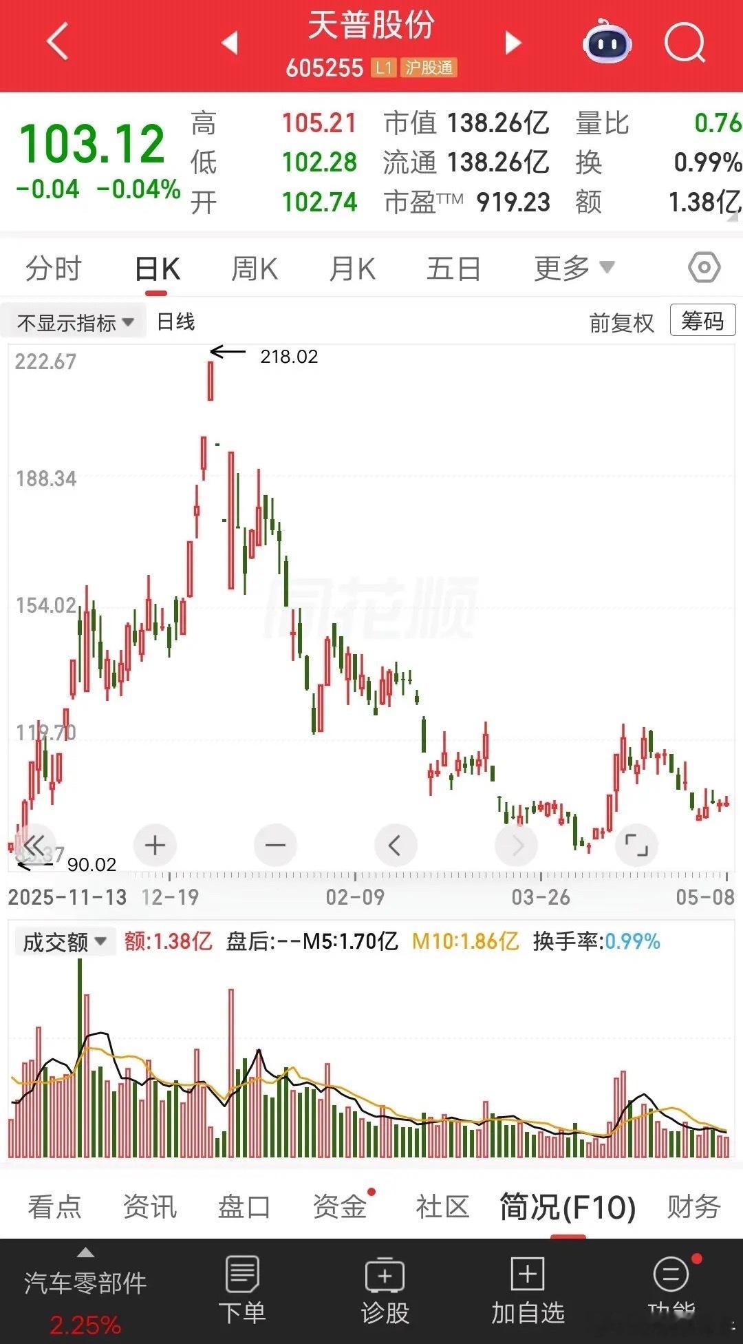 一位重庆的股民，5次补仓天普股份，死扛四个月的时间。最后实在扛不住了，选择割肉出