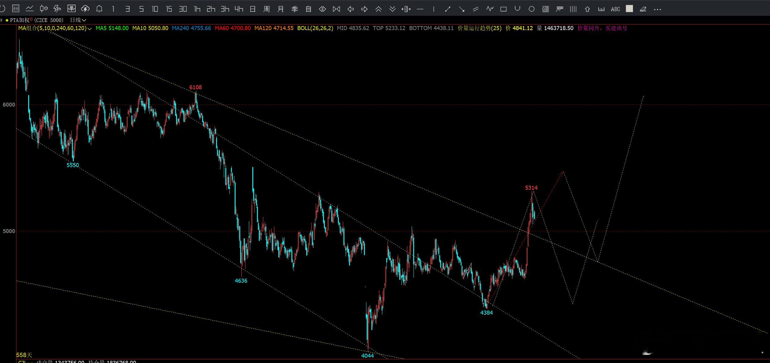 pta修正 变化期货投资交流期货
