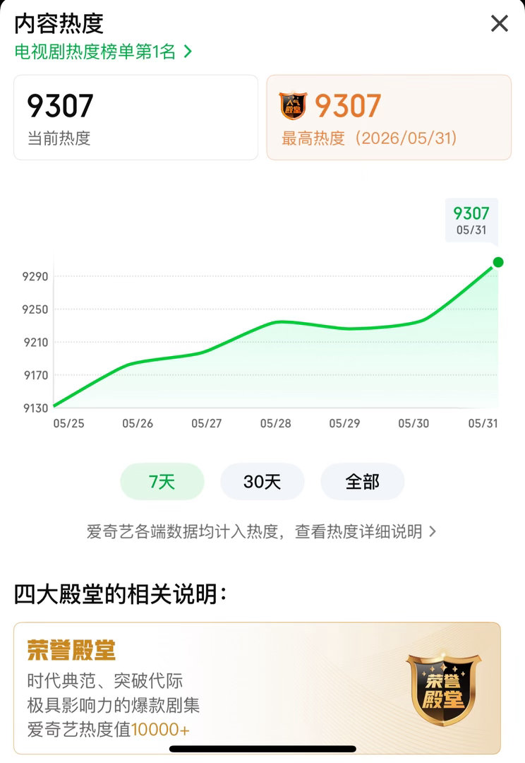 杨紫家业爱奇艺热度9300再创新高杨紫家业爱奇艺热度9300再创新高杨紫家业爱奇