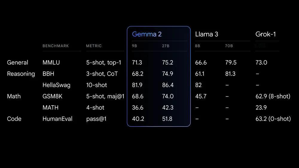 Google 发布 Gemma 2 大模型

Google 近期宣布向全球的研究