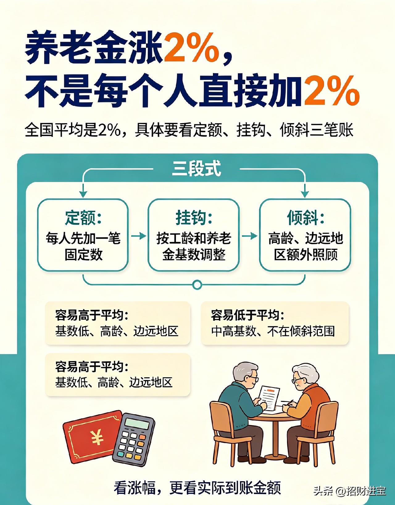 人社部定调今年养老金上调2%，消息一出来，我看到后台好多叔叔阿姨在问，是不是自己