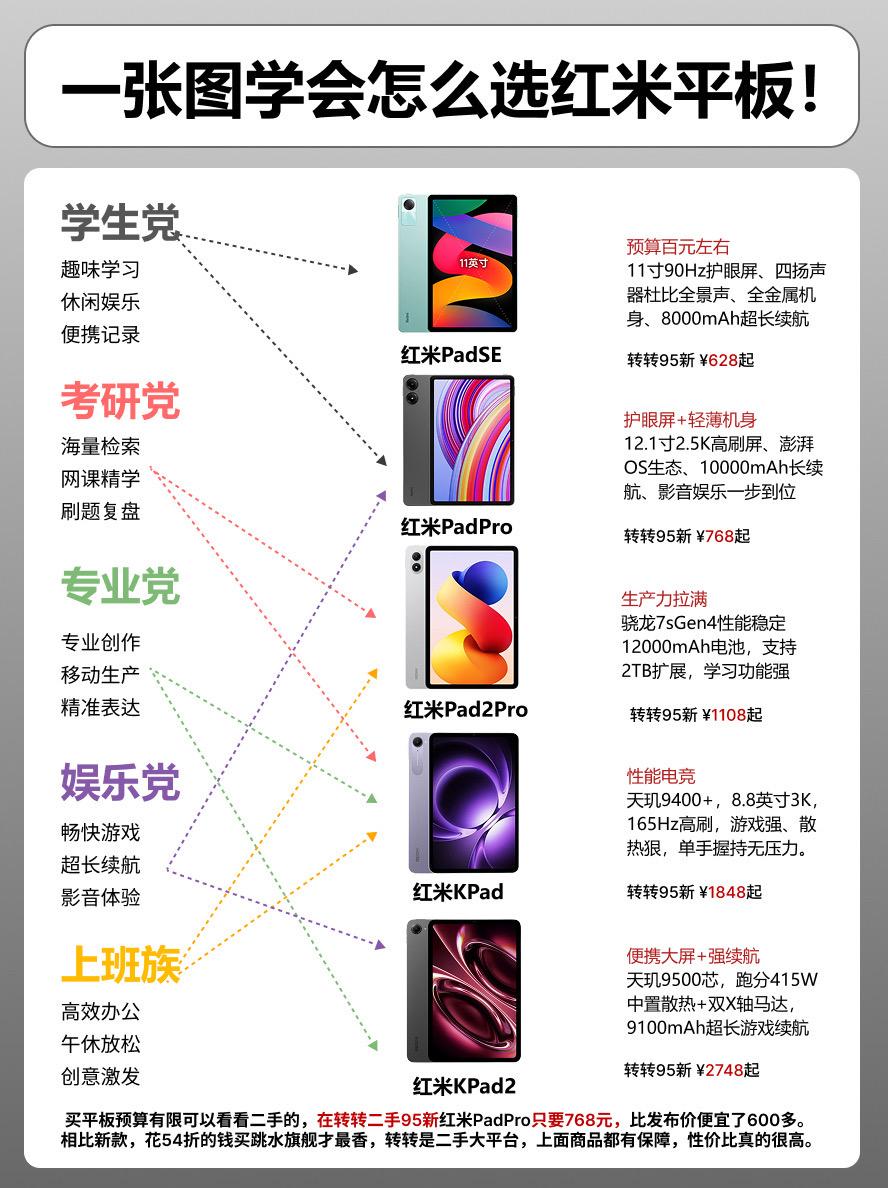 一张图学会怎么选红米padse. 平板平板推荐红米pad2pro 红米kpad