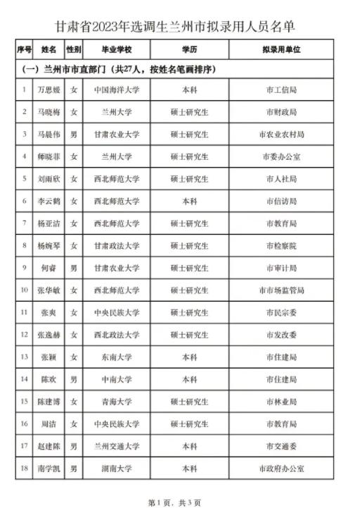 
好奇的搜了一下顾某特别想去的兰州选调生情况，2023年兰州市市直部门录取27名