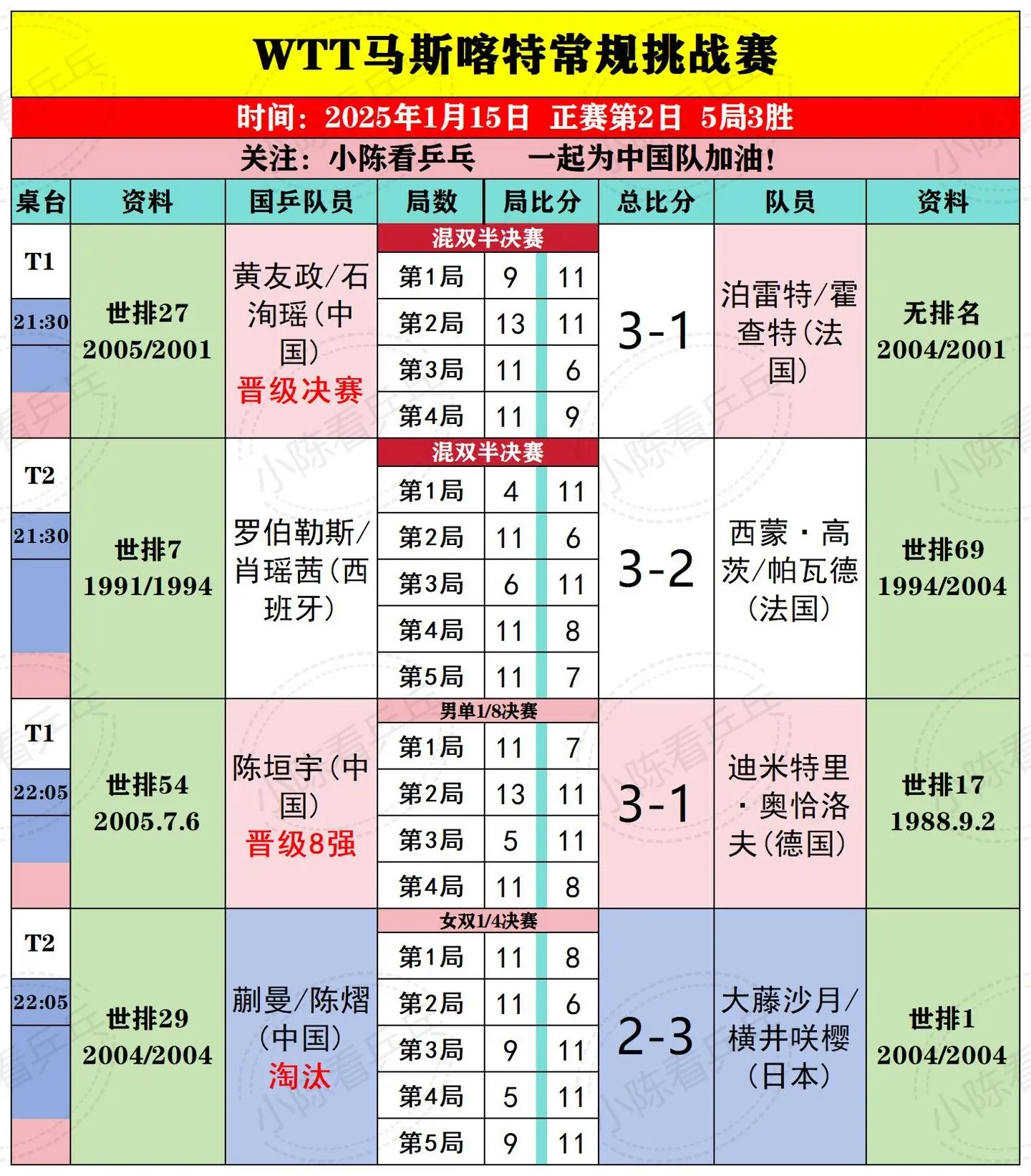 WTT马斯喀特常规挑战赛15日下半场赛果。WTT马斯喀特常规挑战赛1月...