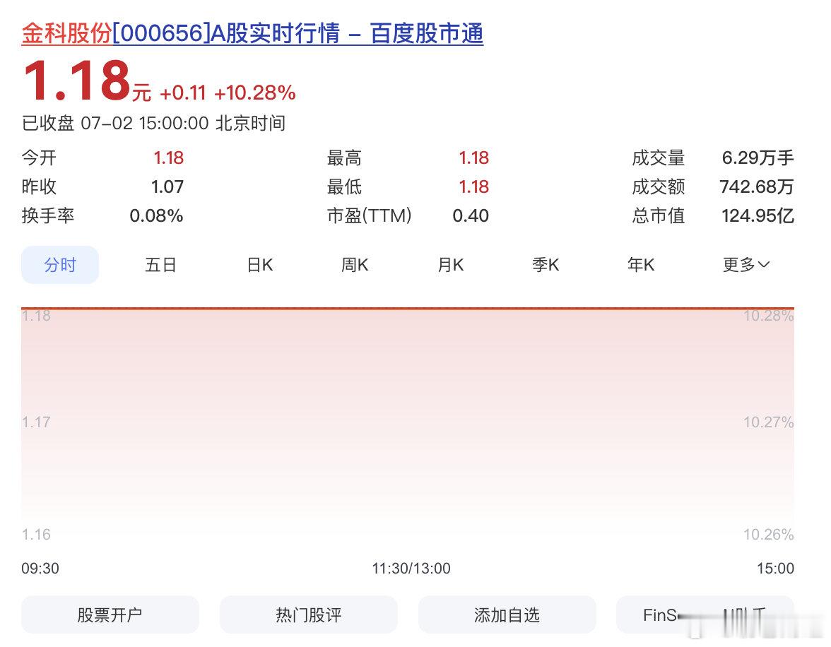 金科股份涨停 【“摘星脱帽”首日，金科股份迎来涨停】历时两年多，金科股份（SZ0
