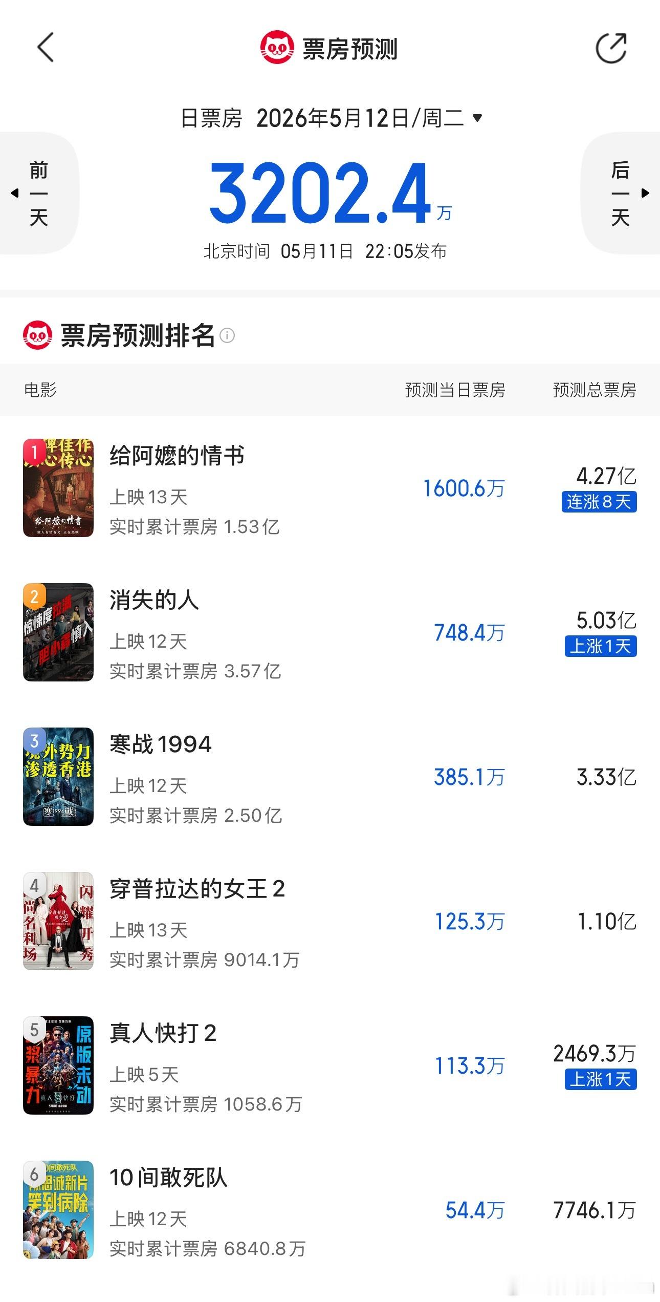 《给阿嬷的情书》预测票房已经突破4亿了 
