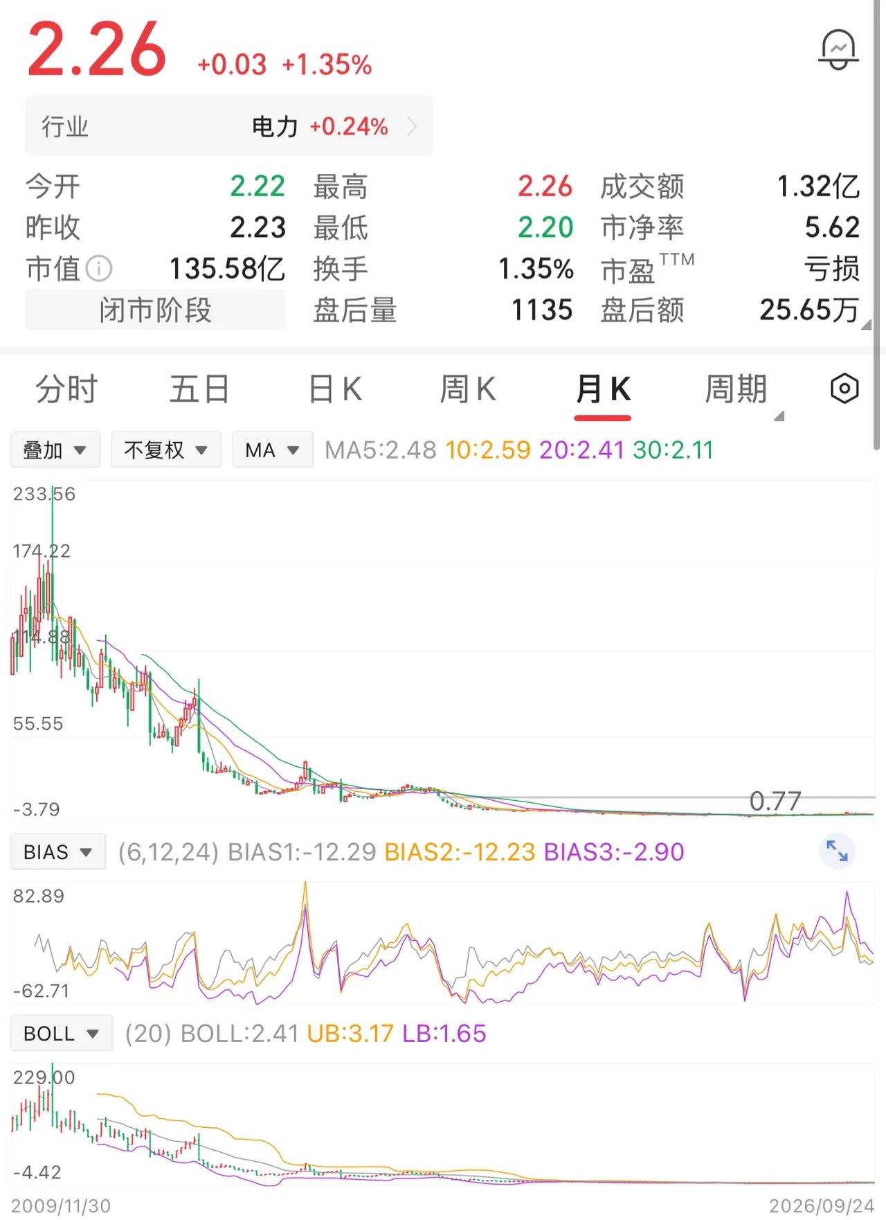 一位股民在230元的价位买入3000股，合计投入本金69万元。谁料刚完成建仓，股