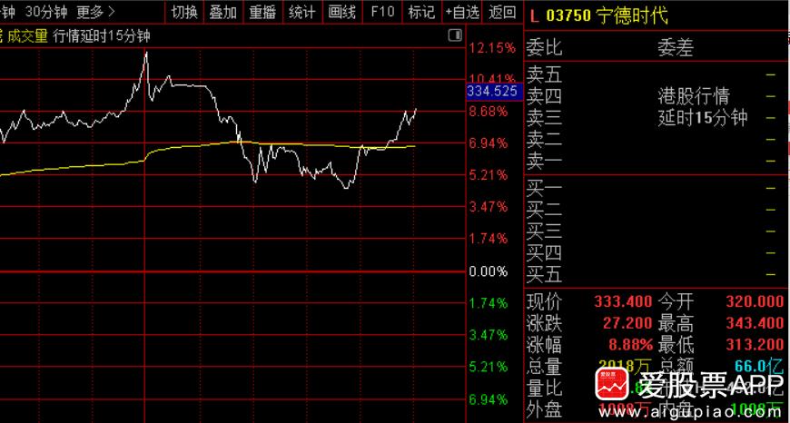今天指数又被宁德时代带飞的一天，A股宁王大涨4.21%，港股更是暴涨9%。一个1