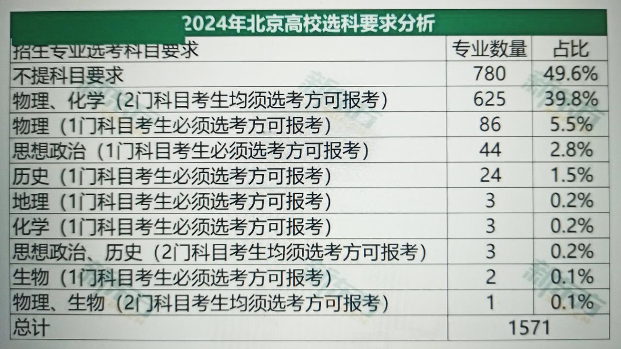 从2024年北京各高校高考选科要求看高中选科。北京高校总计1571个专业，不提科
