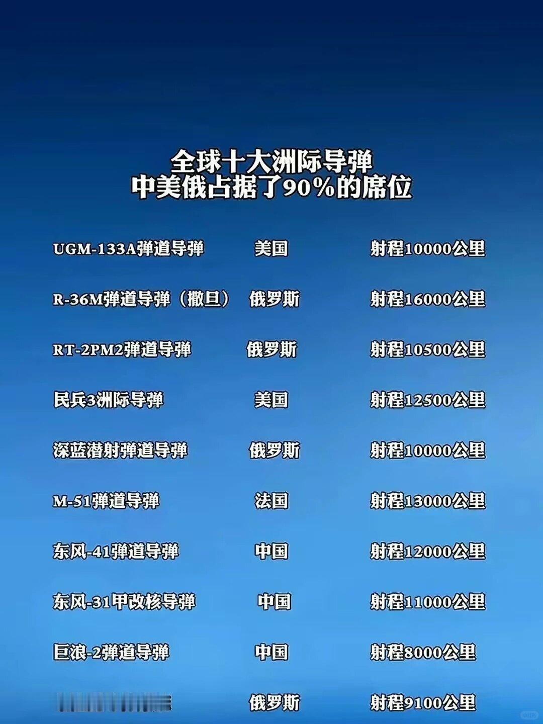 全球最先进的导弹有哪些?全球先进导弹分类盘点
 
导弹分为洲际弹道导弹、高超音速