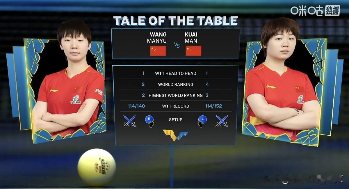 状态火热！王曼昱完胜蒯曼，晋级女单决赛将迎战王艺迪！
      北京时间今晚，