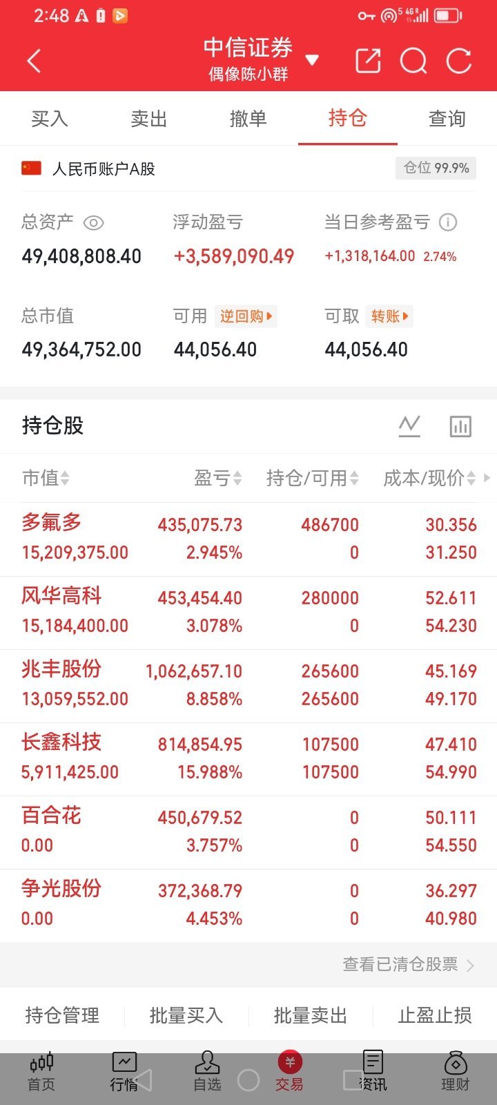 一位广东散户股友在90元附近试探性买了中芯国际2200股，推升至125元关口时，