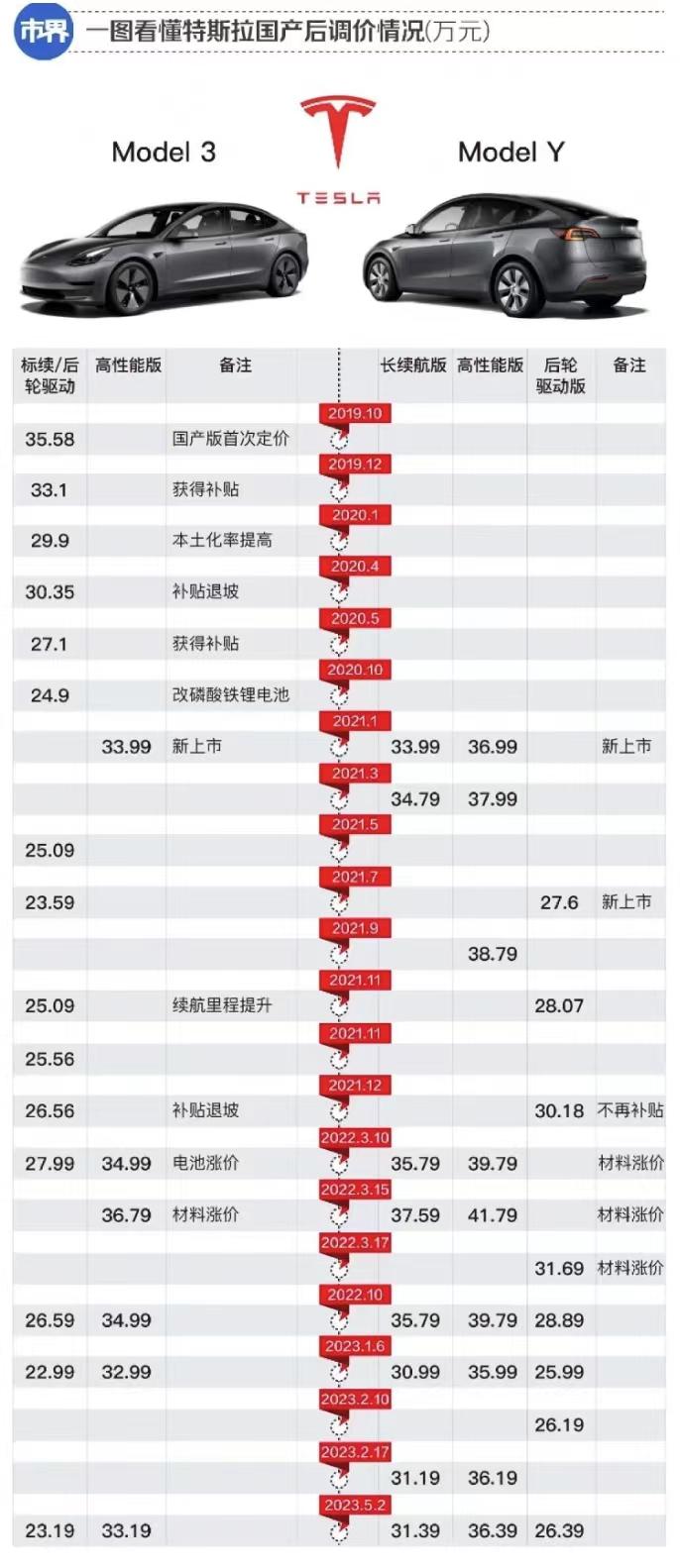一图看懂特斯拉Model 3/Y国产后，价格的变化趋势。

整体来说降价了很多，