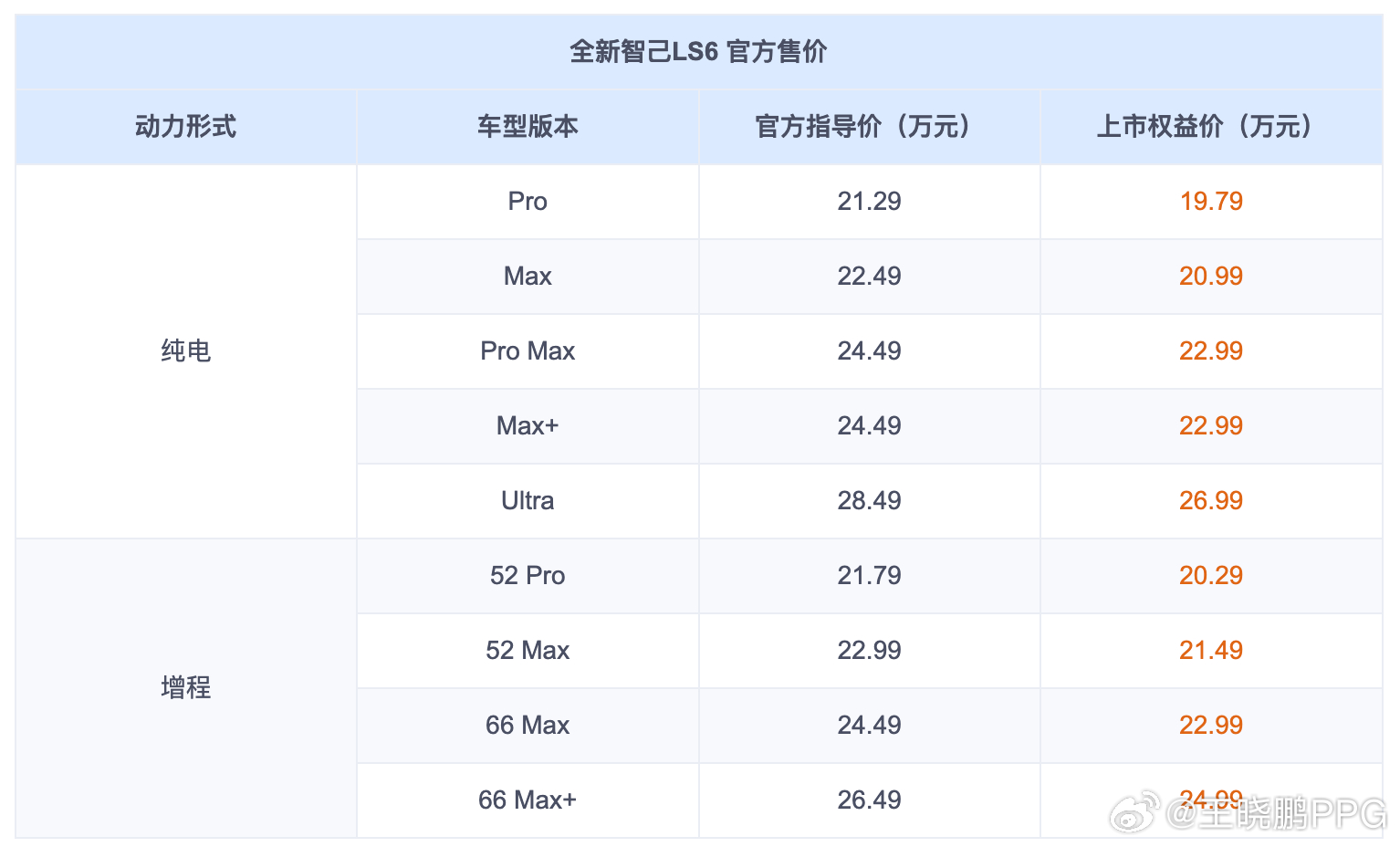 智己LS6为啥给人感觉配置多，不容易弄懂，其实源于两个变化。1:动力总成从过去的
