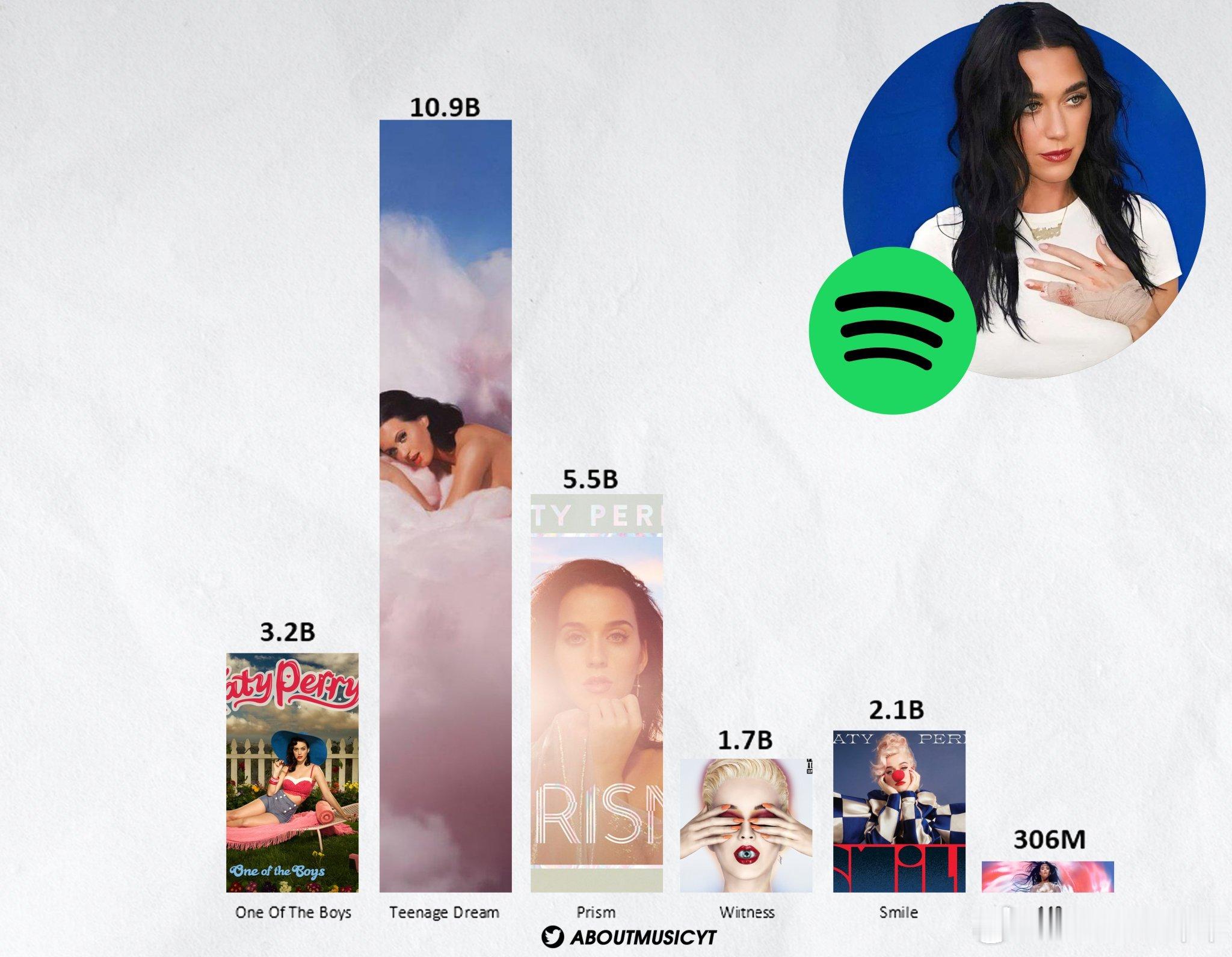 水果姐Katy Perry在Spotify最受欢迎专辑一览： 