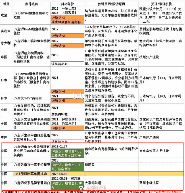 分享：看看LV的起诉结果 