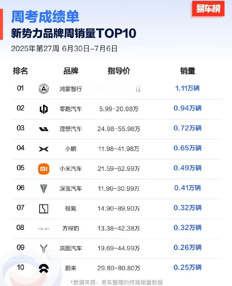 零跑这周销量又到了 9390 台，稳得很。这其中，刚上市就火出圈的26款零跑C1