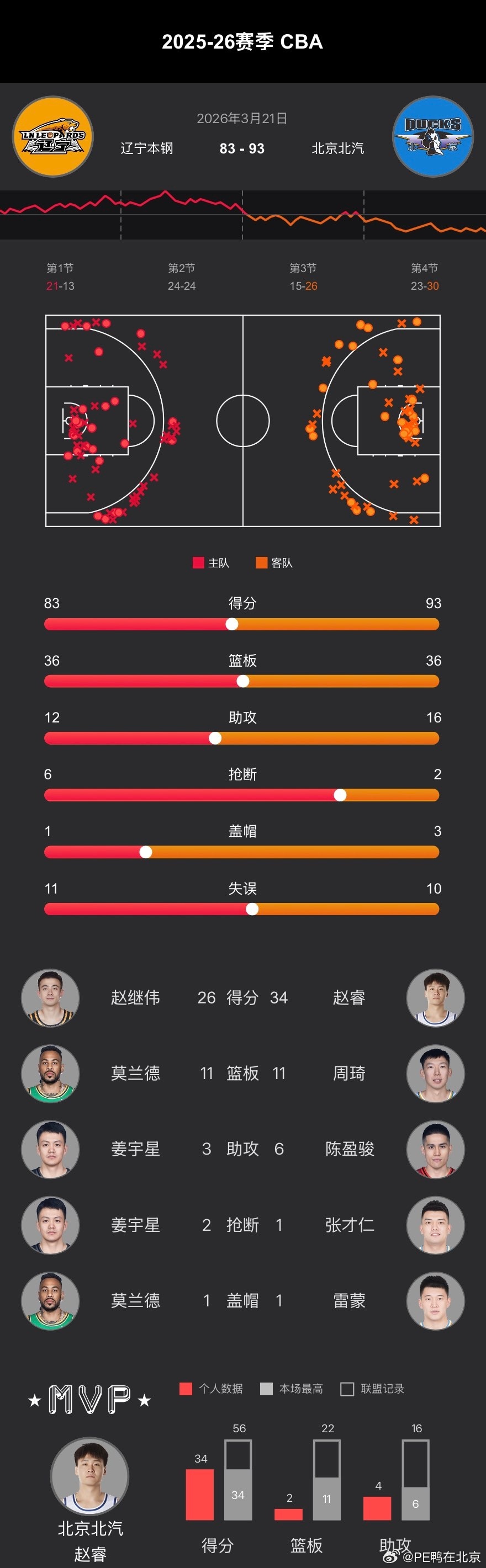 CBA常规赛第28轮、首钢男篮  在客场以93-83战胜辽宁！得到全场最高的34