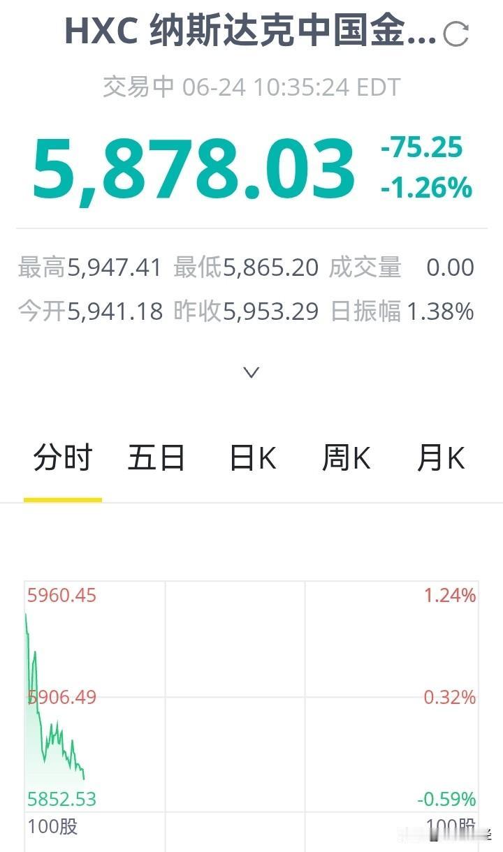 中概股一开盘就跌，代表中概股的纳斯达克中国金龙指数跌破了5900点！