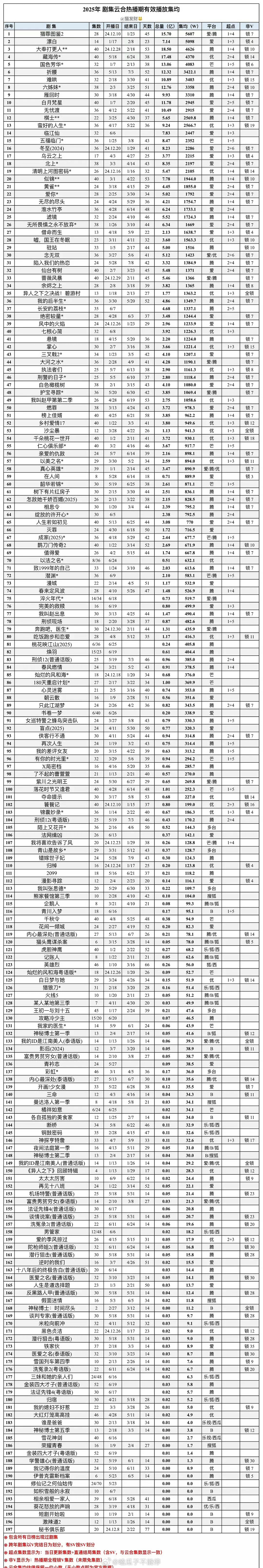 2025年剧集云合热播期有效播放集均： ​​​